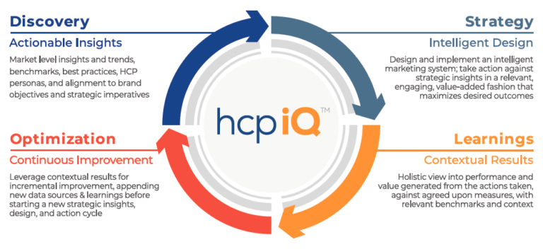 MNG Health's HCPiQ process